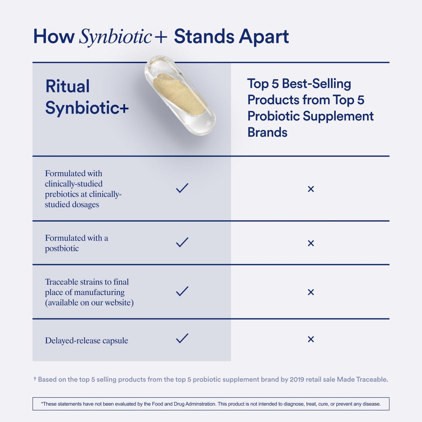 Ritual Synbiotic+ 3-in-1 – Probiotic, Prebiotic & Postbiotic Support