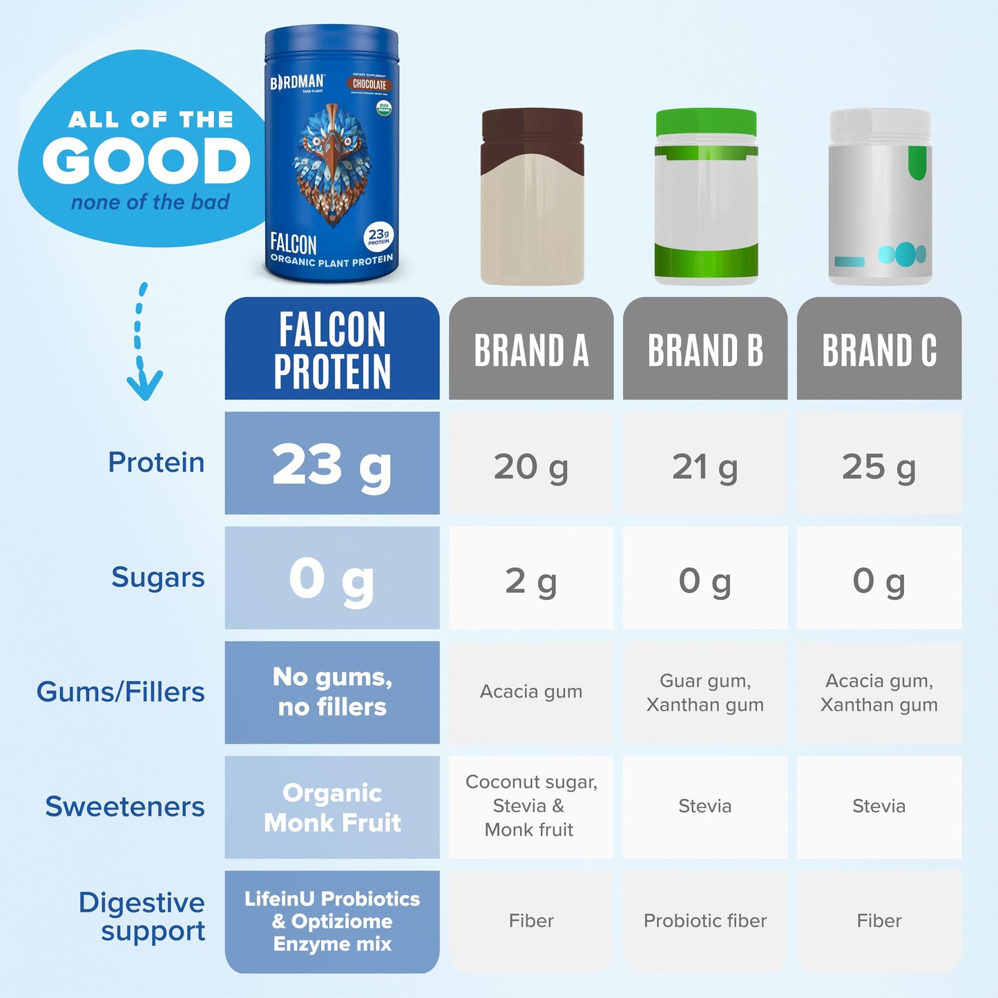 Birdman Falcon Vegan Protein – Chocolate, Organic, Stevia-Free, Keto