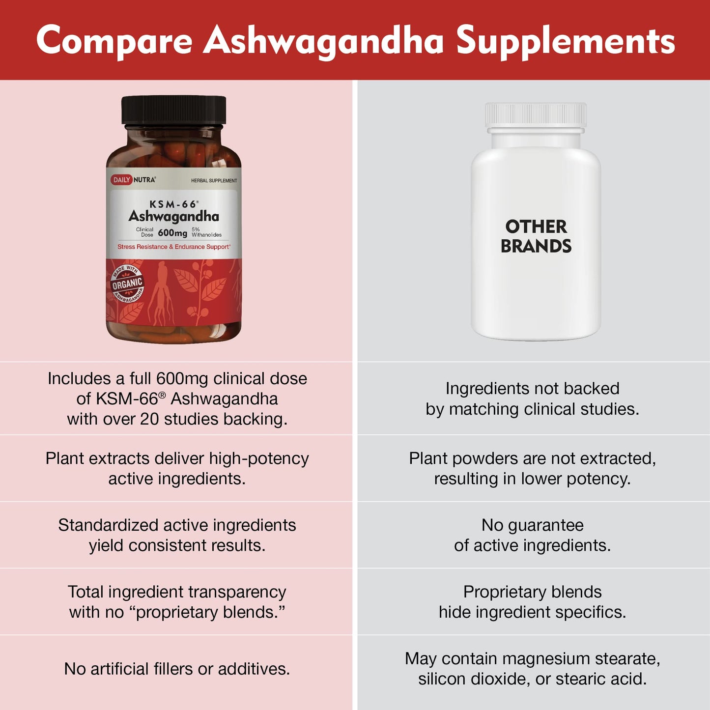 DailyNutra KSM-66 Ashwagandha 600mg Organic Root Extract - High Potency Supplement with 5% Withanolides | Relieves Tiredness, Supports Relaxation, Focus, Energy, & Muscle Growth (90 Capsules)